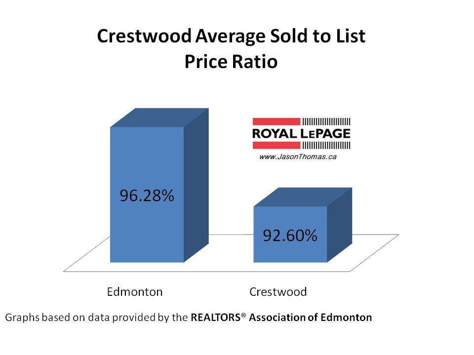 Crestwood average sold to list price ratio edmonton